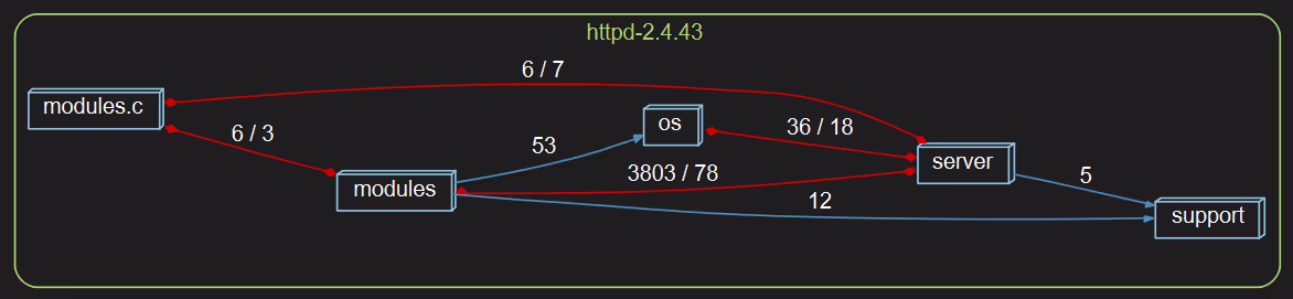 A dependency graph of a whole project in Understand, showing how its modules depend on each other.
