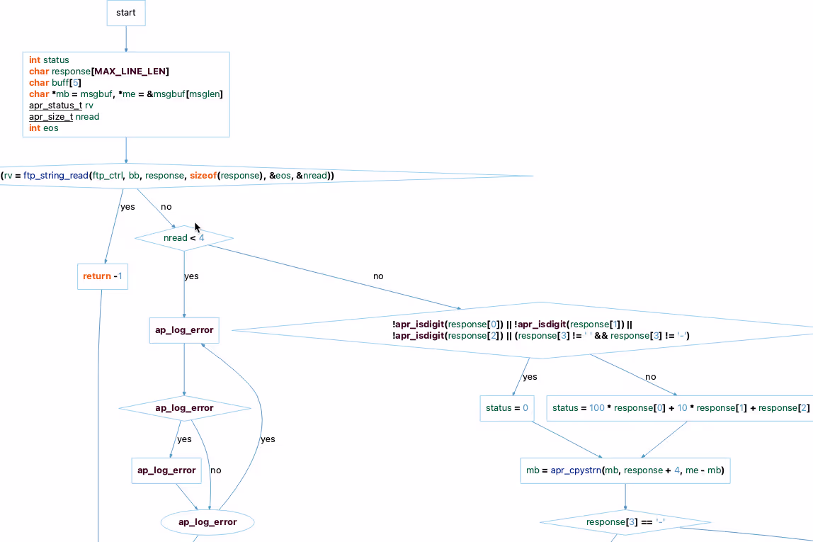 A graph generated by Understand from parsed source code, with entities drawn as boxes joined by relationship arrows.