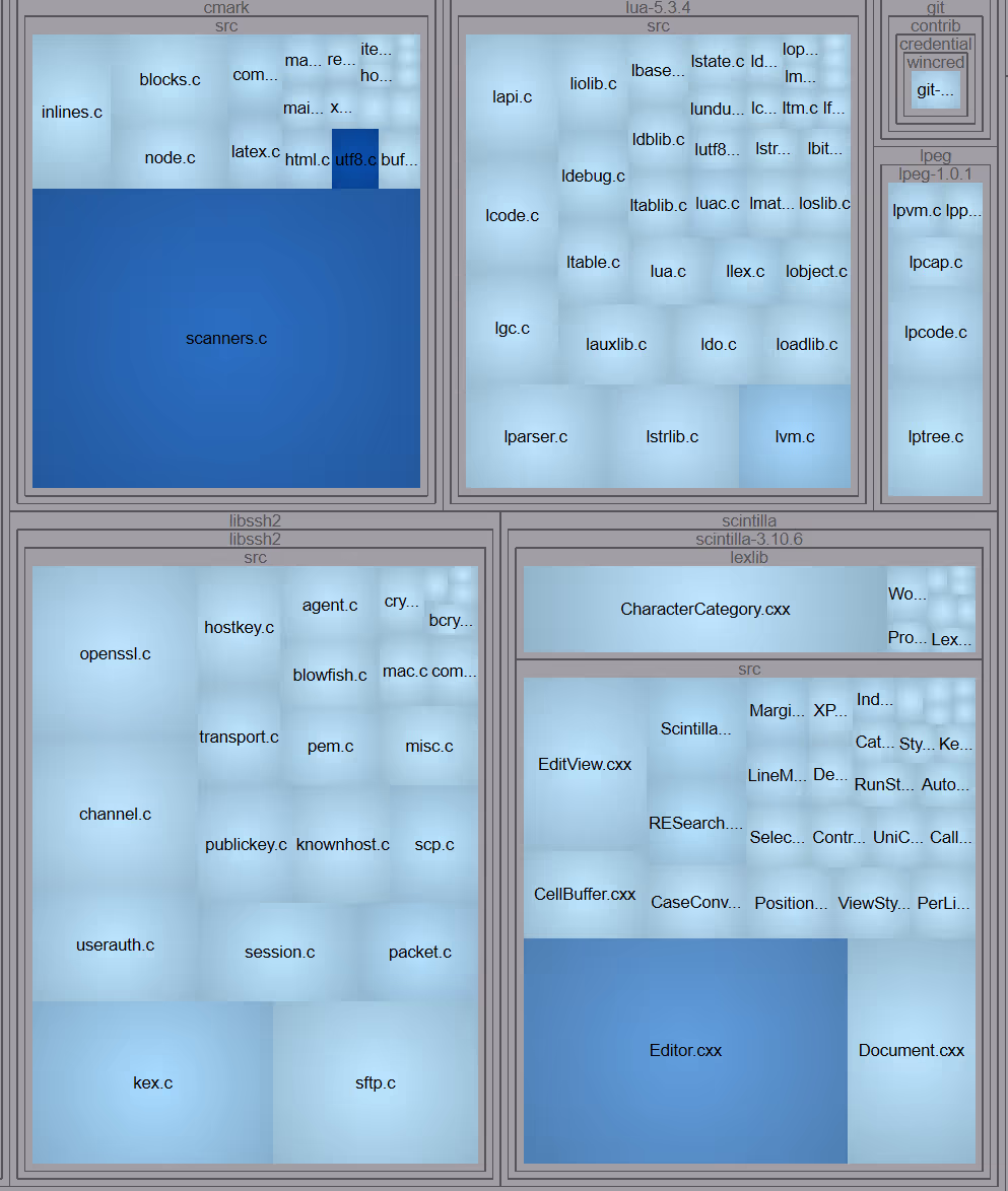 A metrics treemap in Understand, where each block is a file sized by line count and colored by cyclomatic complexity.