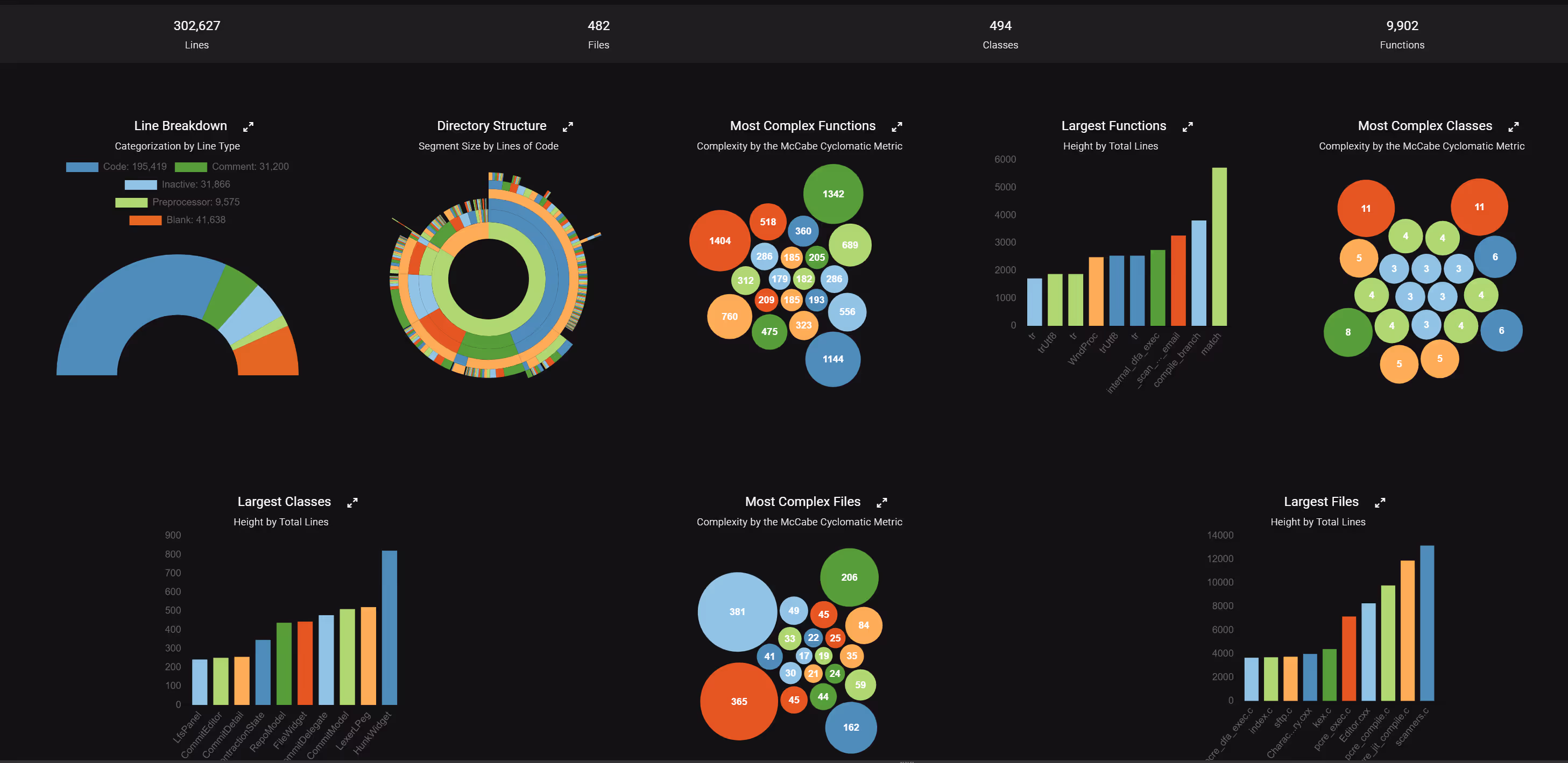 Metrics charts in Understand ranking the largest and most complex functions, classes and files in a project.