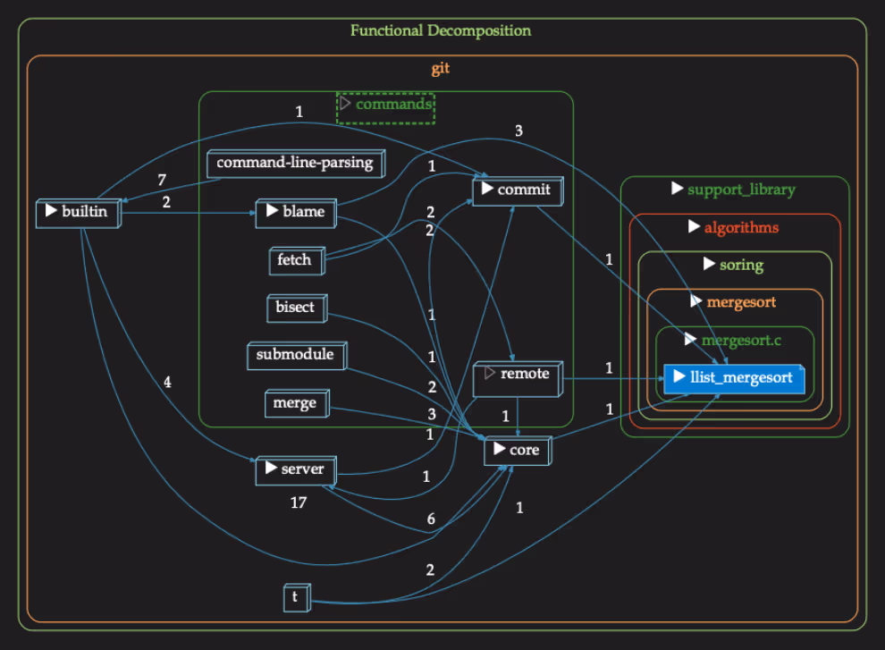 An architecture view in Understand, grouping the files of a legacy project into named components.