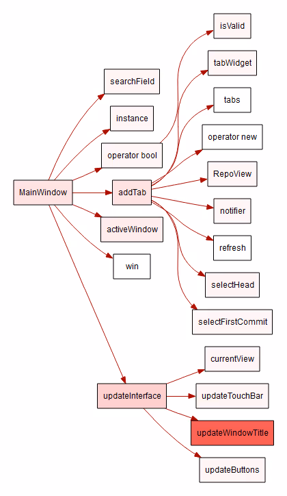 A call tree graph from an Understand plugin, with each function node colored by its complexity.