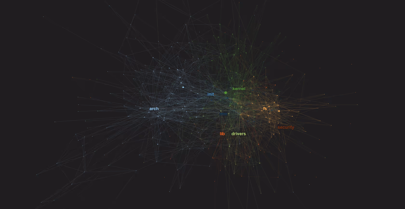 A cluster graph drawn by an Understand plugin, grouping related nodes of a project into colored clusters.