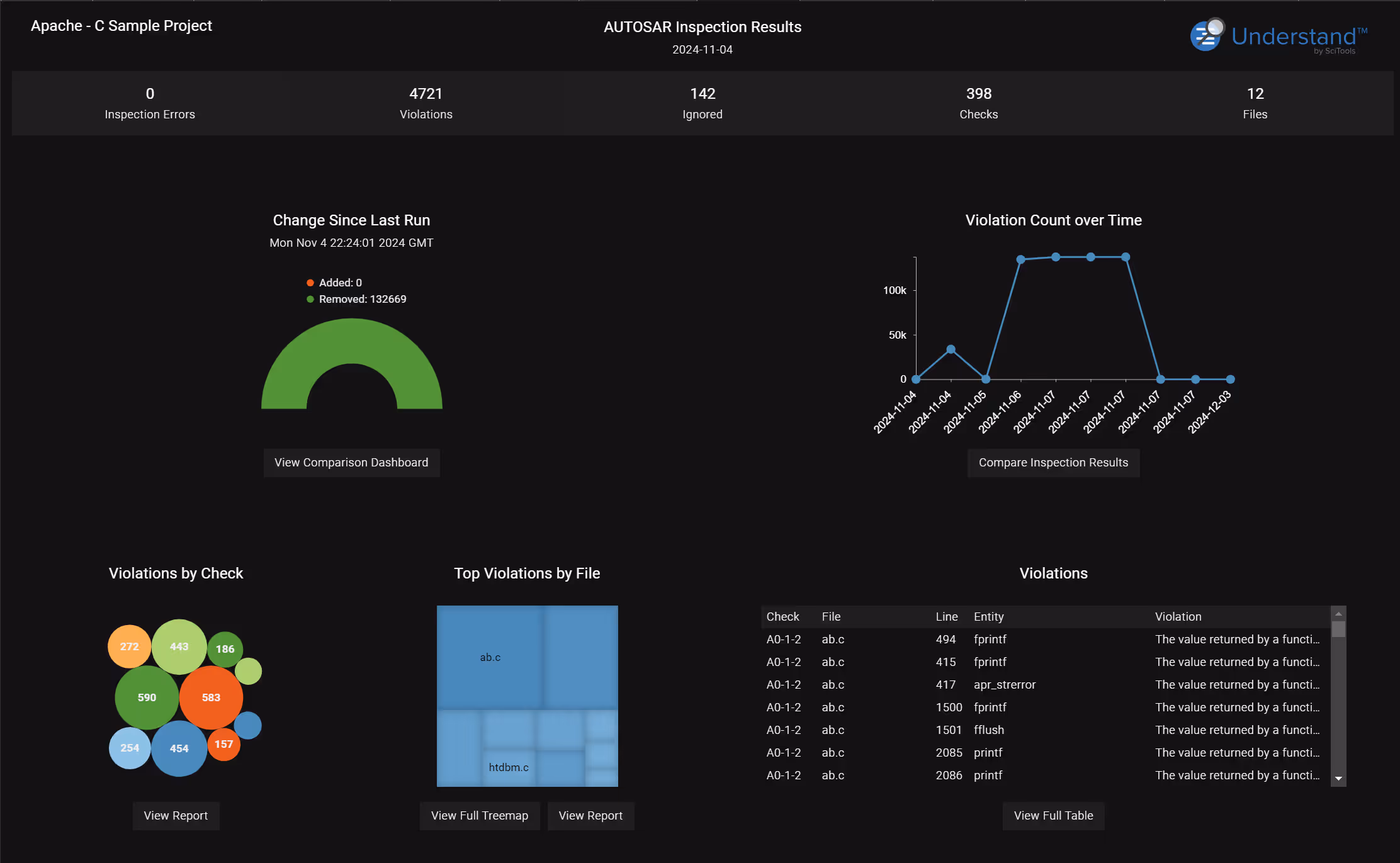 The CodeCheck dashboard in Understand, summarizing rule violations found across a project.