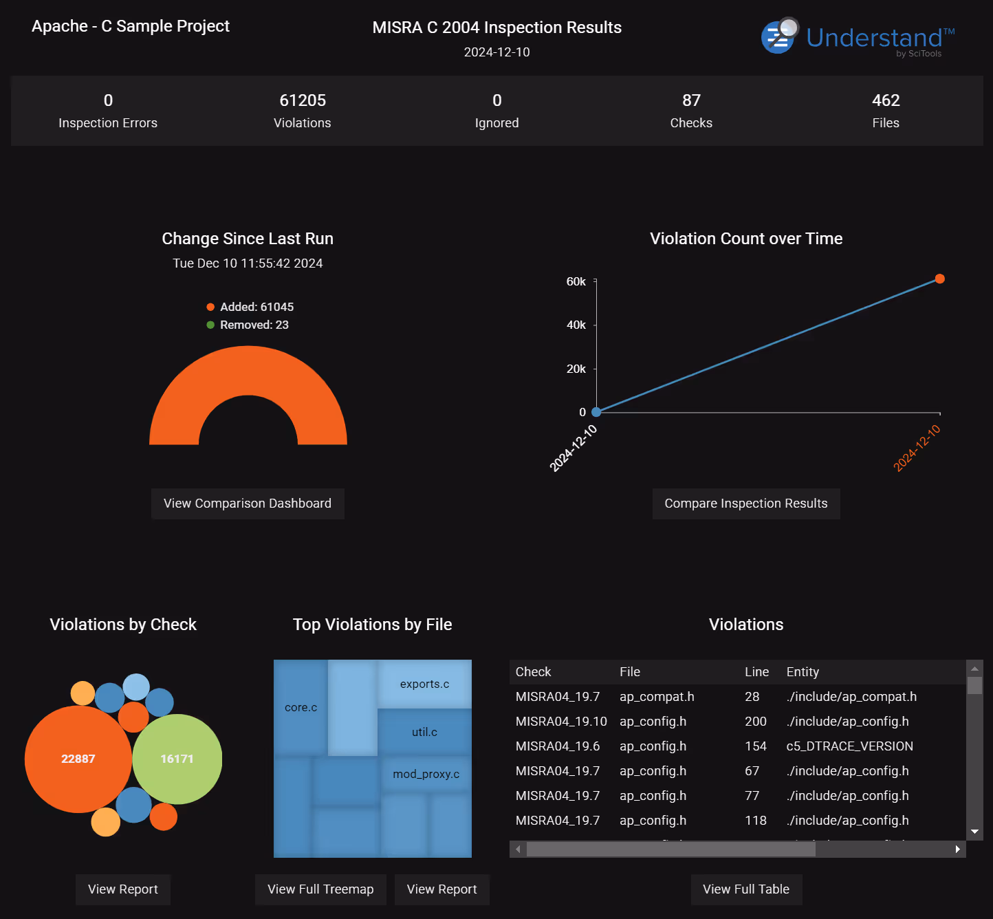 Understand's CodeCheck dashboard showing MISRA results for a project, broken down by rule and by file.