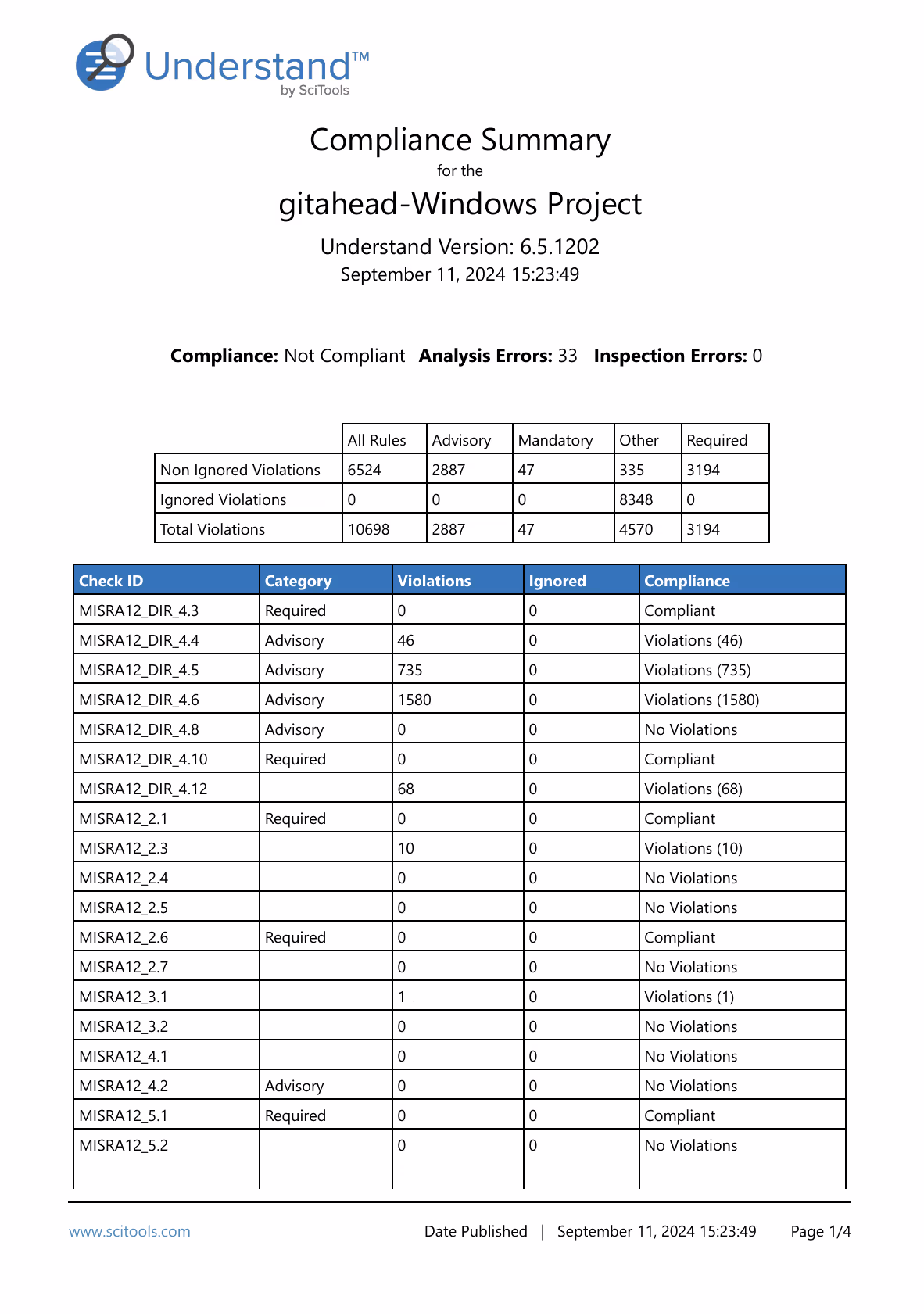A CodeCheck compliance report listing each rule in the standard alongside its enforcement status and violation count.