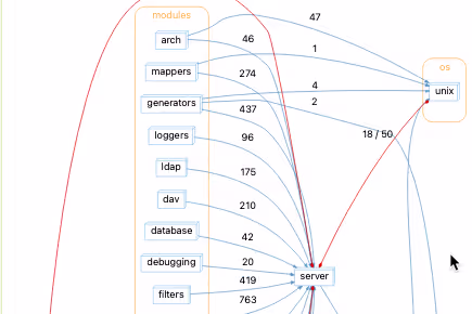 A dependency graph of a project, showing which components depend on which.