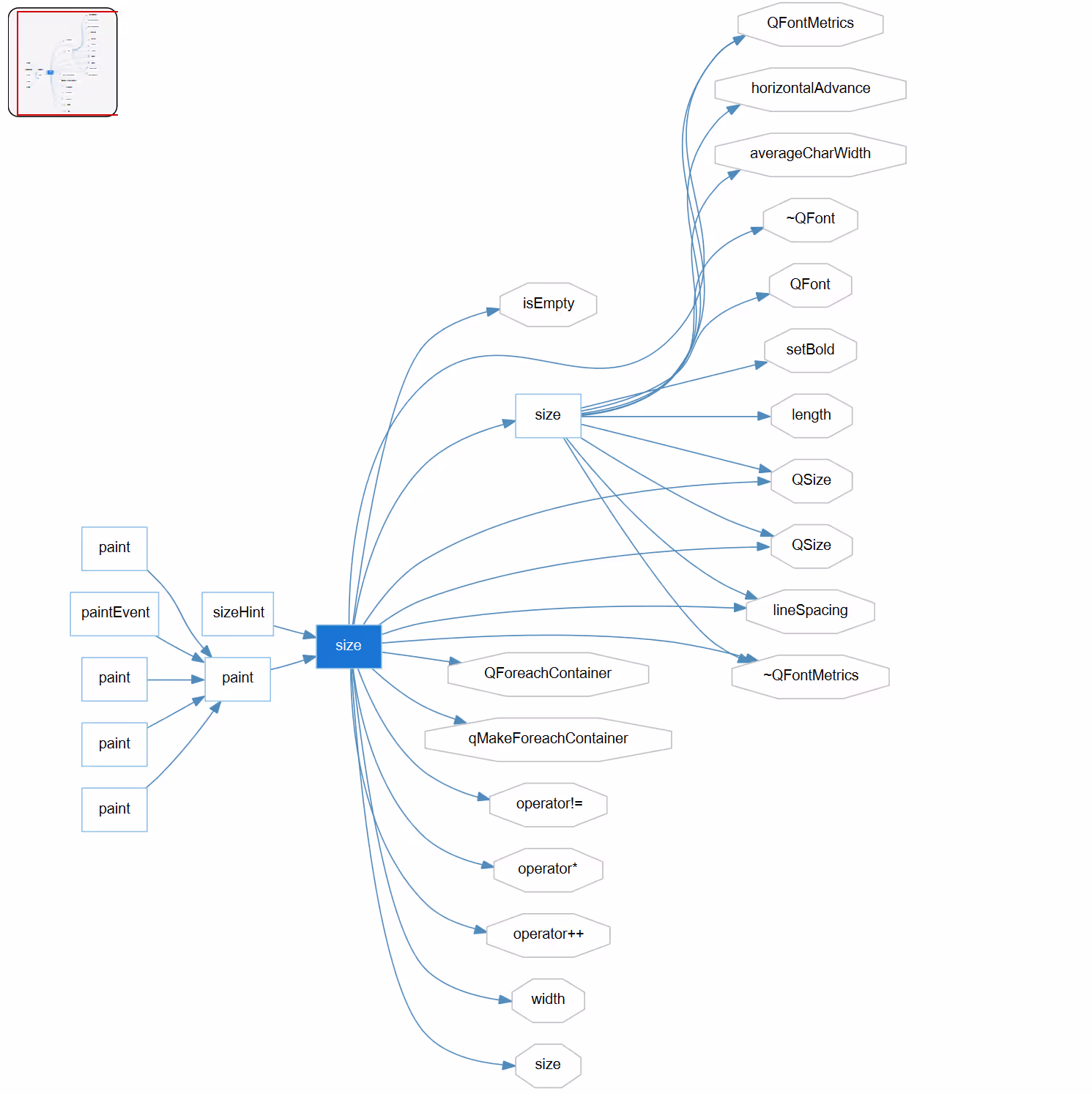 A graph generated by Understand, showing relationships between entities in a parsed project.