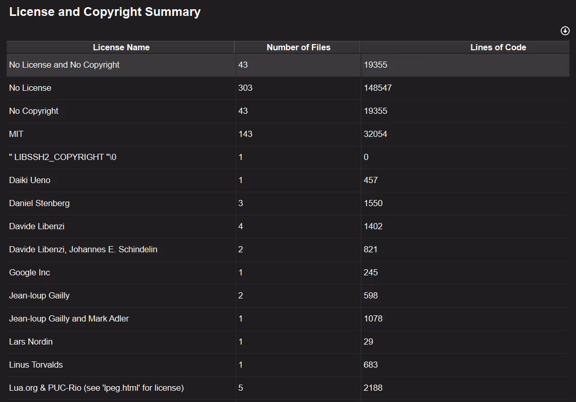 The License and Copyright interactive report, listing every license and copyright detected across a project's files.